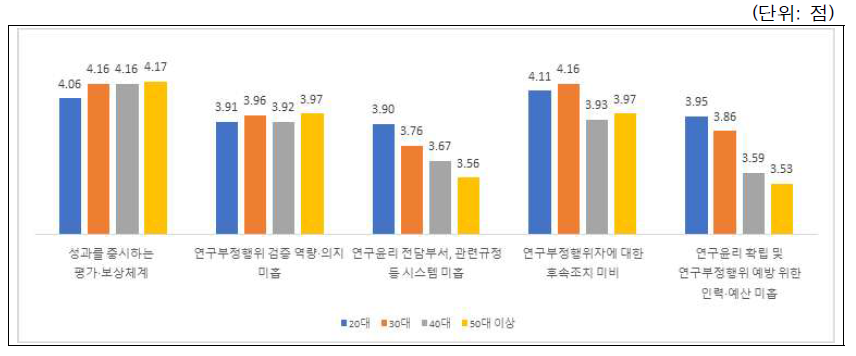 연구윤리 저해요인 인식: 연령별