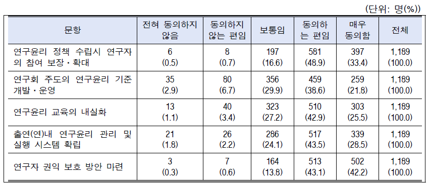 연구윤리 확립대책 인식: 전체