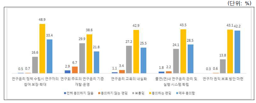 연구윤리 확립대책 인식: 전체