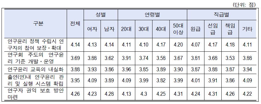 연구윤리 확립대책 인식: 성별, 연령별, 직급별