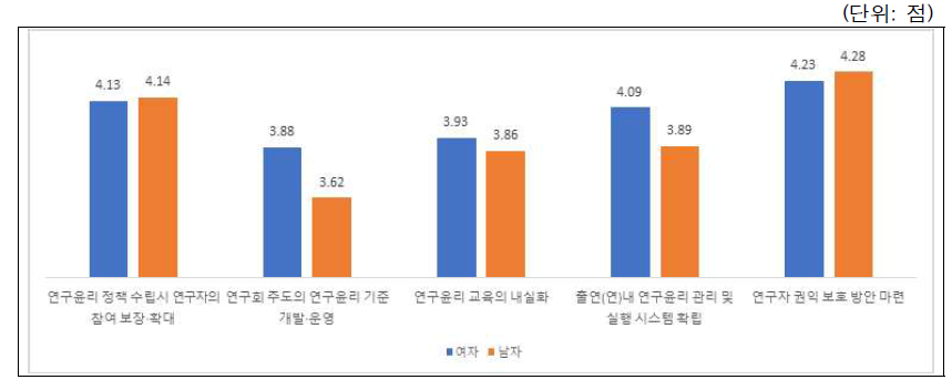 연구윤리 확립대책 인식: 성별