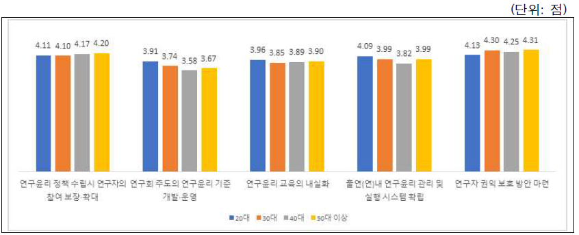 연구윤리 확립대책 인식: 연령별