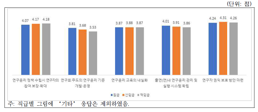 연구윤리 확립대책 인식: 직급별