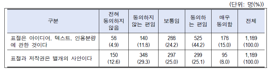 시나리오-표절과 저작권: 전체