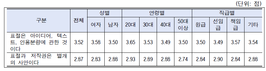 시나리오-표절과 저작권: 성별, 연령별, 직급별