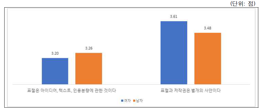 시나리오-표절과 저작권: 성별