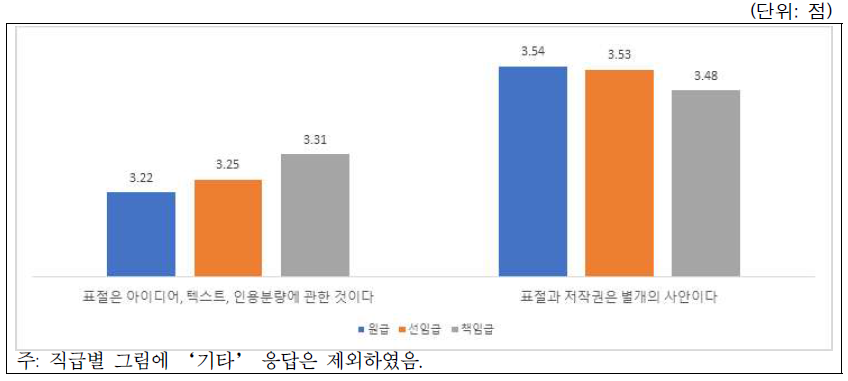 시나리오-표절과 저작권: 직급별