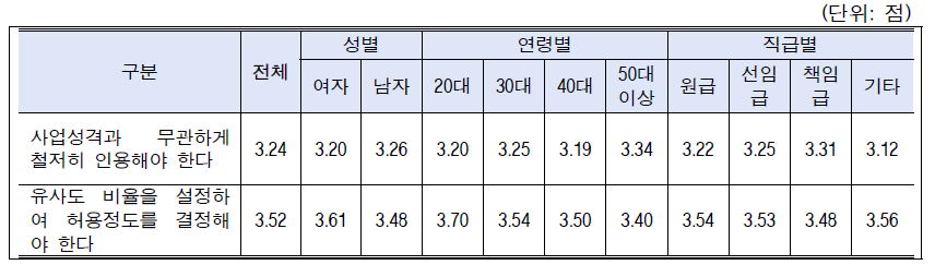 시나리오-표절(자기표절): 성별, 연령별, 직급별