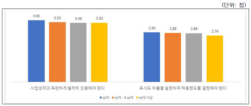 시나리오-표절과 저작권: 연령별