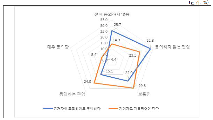 시나리오-저자자격(유발과제참여 부서장): 전체