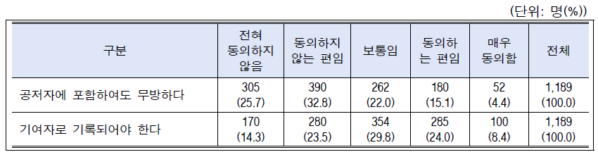 시나리오-저자자격(유발과제참여 부서장): 전체