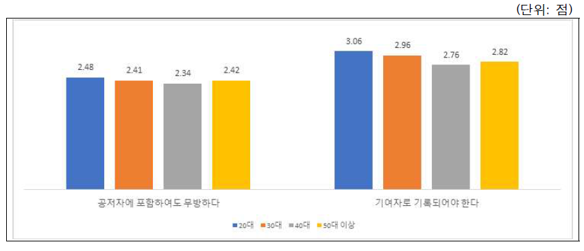 시나리오-저자자격(유발과제참여 부서장): 연령별