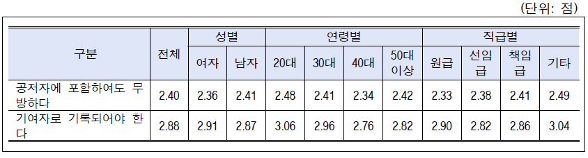 시나리오-저자자격(유발과제참여 부서장): 성별, 연령별, 직급별