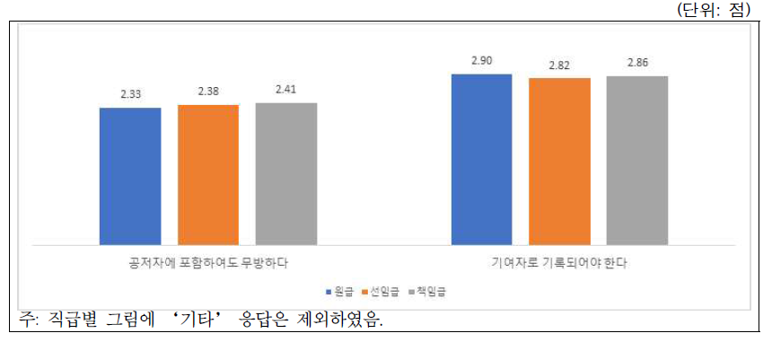 시나리오-저자자격(유발과제참여 부서장): 직급별