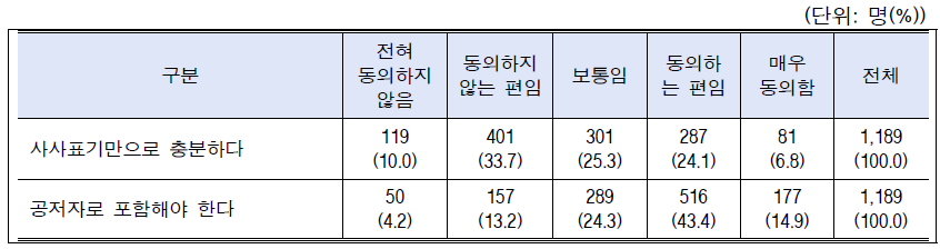 시나리오-저자자격(데이터작업인정): 전체