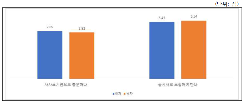 시나리오-저자자격(데이터작업인정): 성별