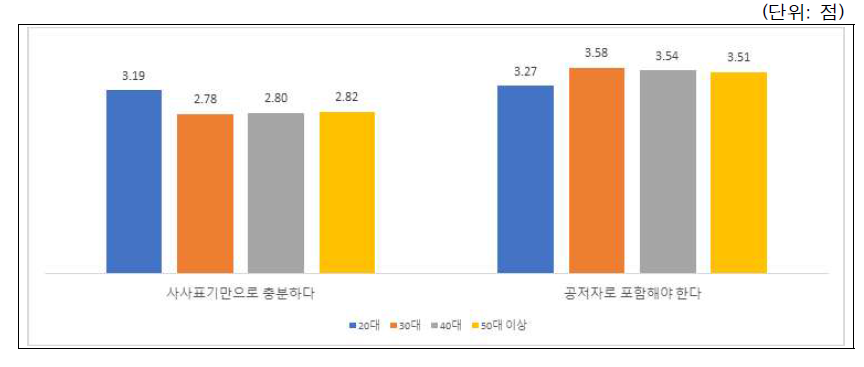 시나리오-저자자격(데이터작업인정): 연령별