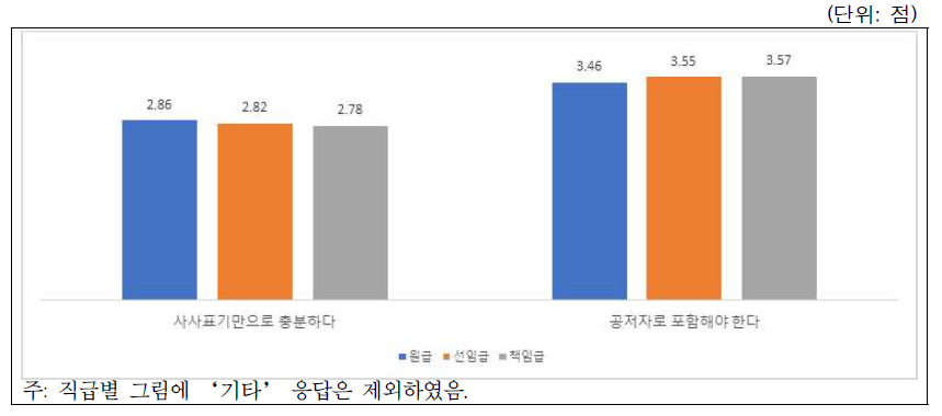 시나리오-저자자격(데이터작업인정): 직급별