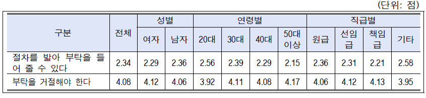 시나리오-저자자격(특수관계인): 성별, 연령별, 직급별