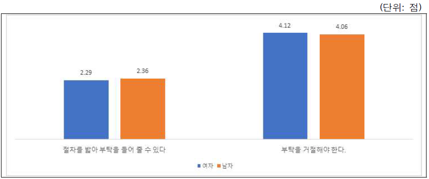 시나리오-저자자격(특수관계인): 성별