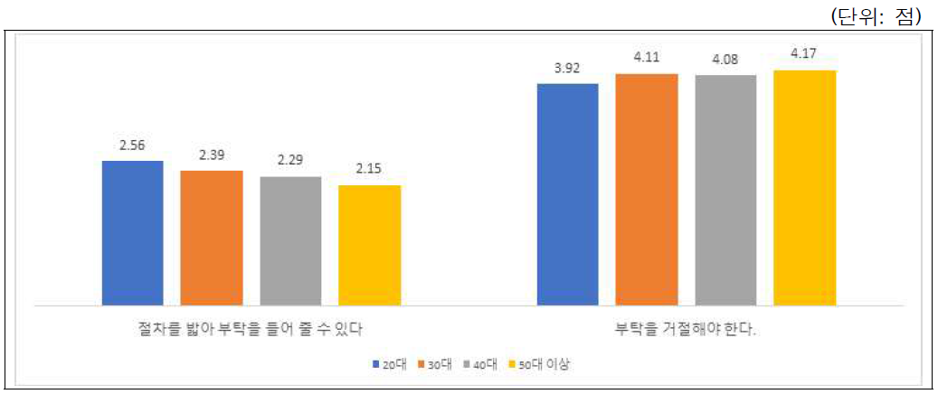 시나리오-저자자격(특수관계인): 연령별