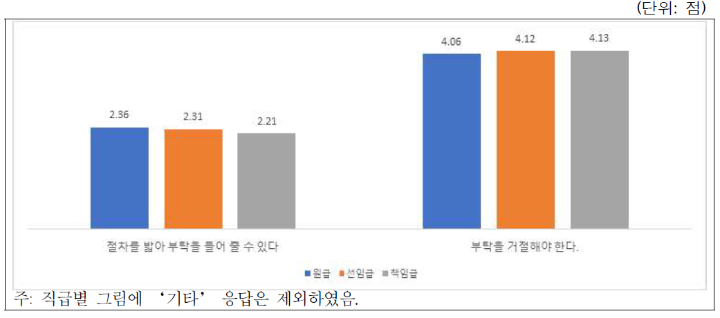 시나리오-저자자격(특수관계인): 직급별