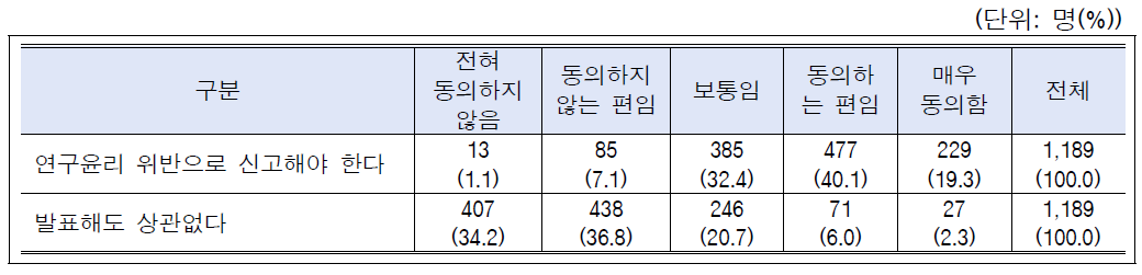 시나리오-학술활동(부실학술대회 논문발표): 전체