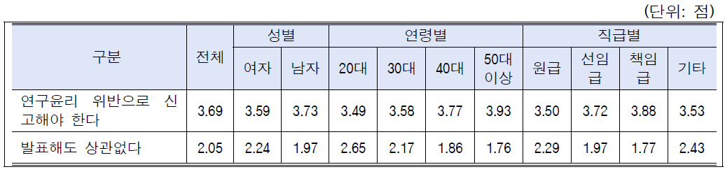 시나리오-학술활동(부실학술대회 논문발표): 성별, 연령별, 직급별