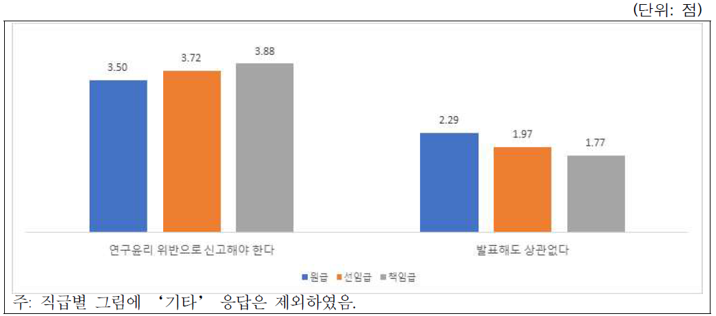 시나리오-학술활동(부실학술대회 논문발표): 직급별