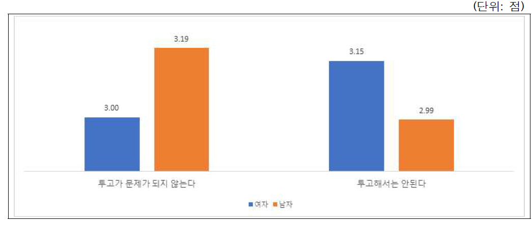 시나리오-학술활동(부실학술지 논문투고): 성별