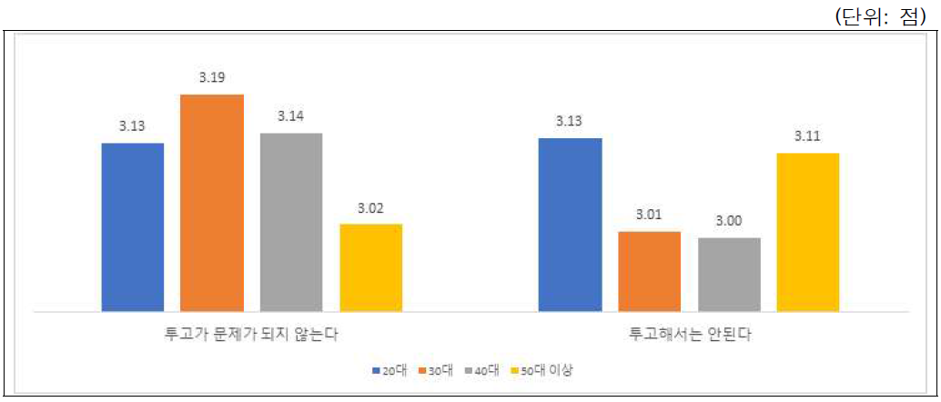 시나리오-학술활동(부실학술지 논문투고): 연령별