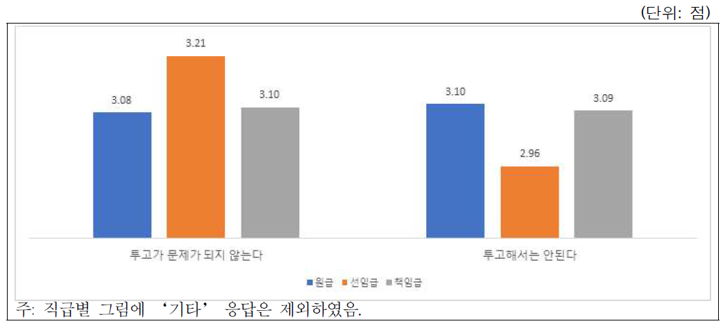 시나리오-학술활동(부실학술지 논문투고): 직급별