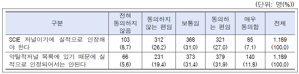 시나리오-학술활동(부실학술지 논문실적인정): 전체