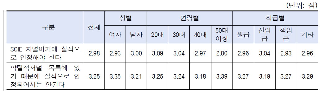 시나리오-학술활동(부실학술지 논문실적인정): 성별, 연령별, 직급별