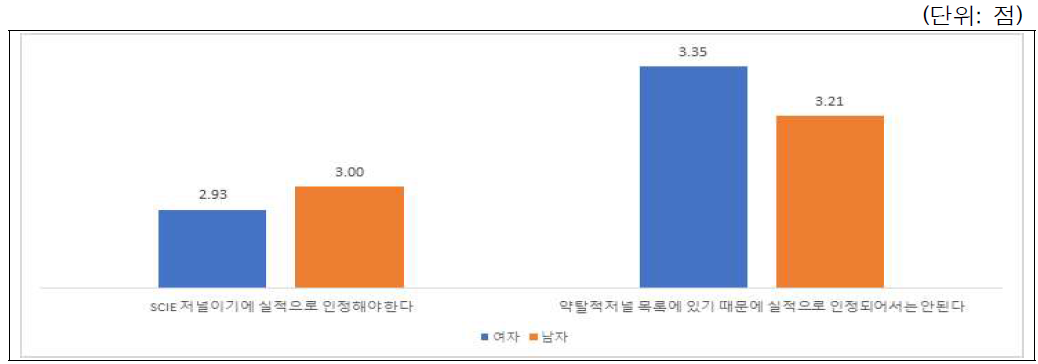 시나리오-학술활동(부실학술지 논문실적인정): 성별