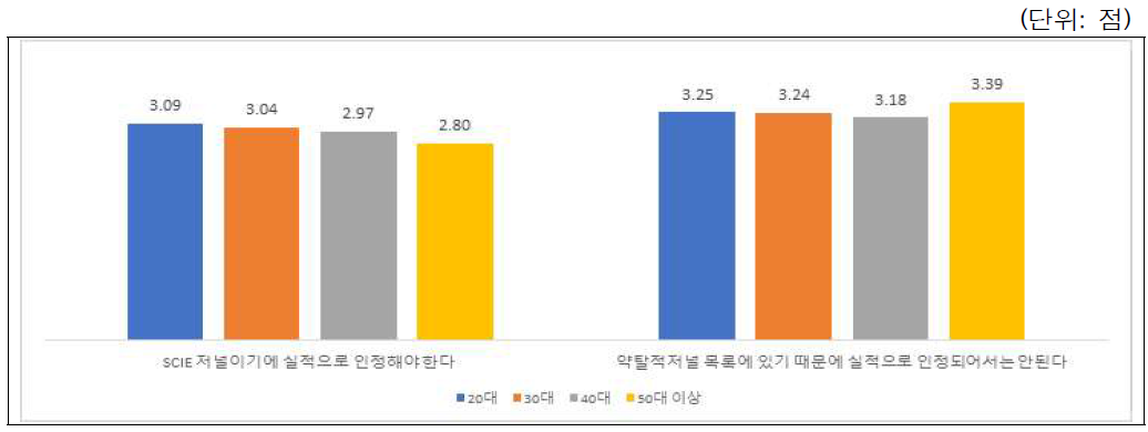 시나리오-학술활동(부실학술지 논문실적인정): 연령별