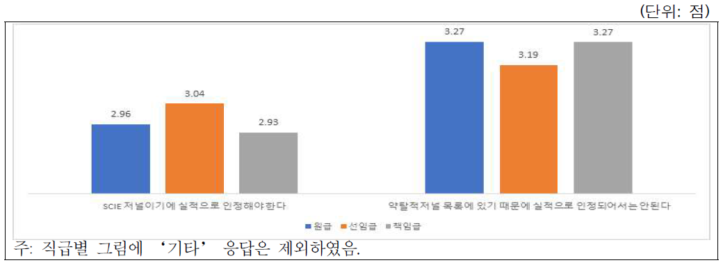 시나리오-학술활동(부실학술지 논문실적인정): 직급별