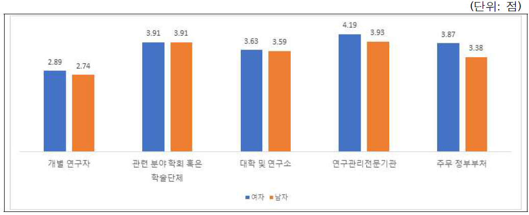 시나리오-학술활동(부실학술지 판단주체): 성별