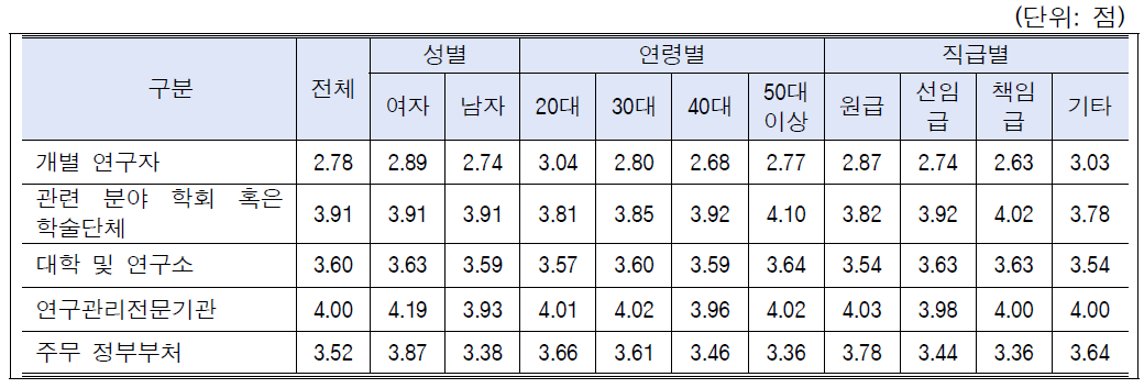 시나리오-학술활동(부실학술지 판단주체): 전체