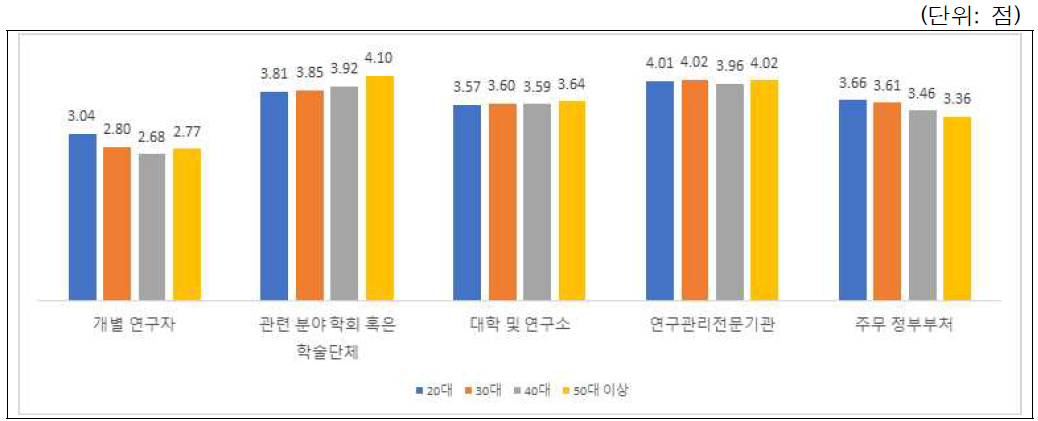 시나리오-학술활동(부실학술지 판단주체): 연령별