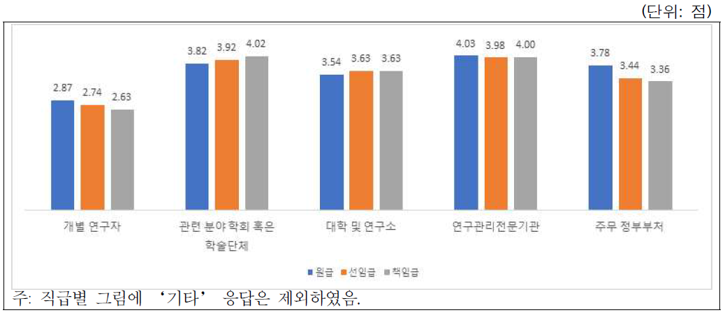 시나리오-학술활동(부실학술지 판단주체): 직급별