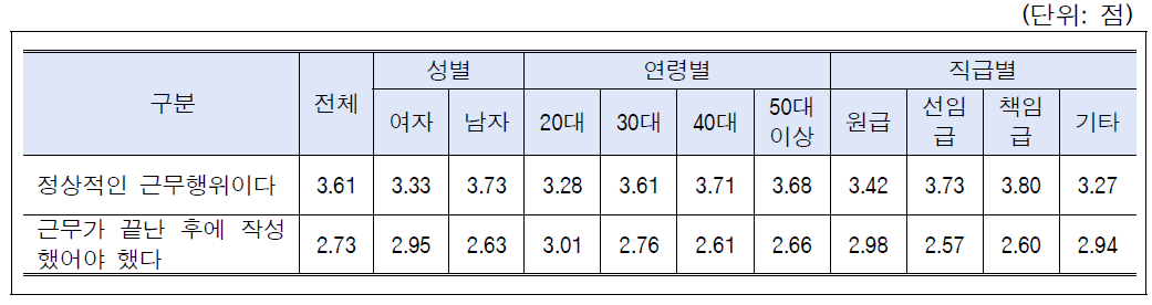 시나리오-이해관계충돌(지역사회활동): 성별, 연령별, 직급별