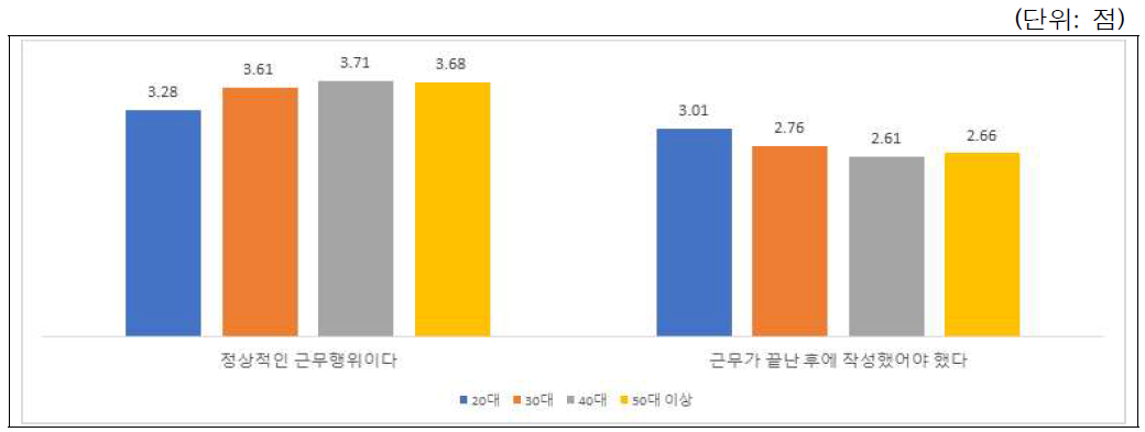 시나리오-이해관계충돌(지역사회활동): 연령별