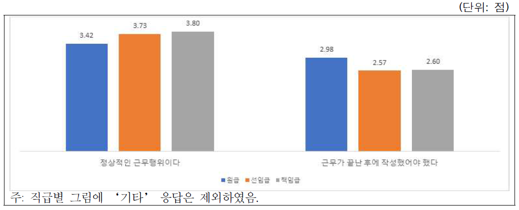 시나리오-이해관계충돌(지역사회활동): 직급별