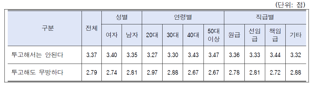 시나리오-이해관계충돌(기업지원사실표시): 성별, 연령별, 직급별