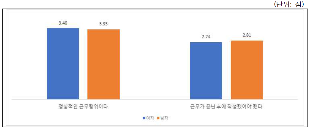 시나리오-이해관계충돌(기업지원사실표시): 성별