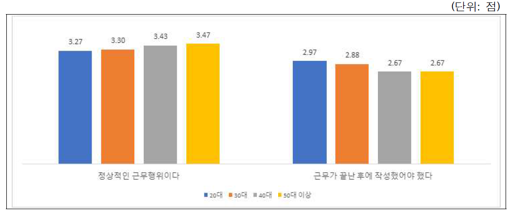 시나리오-이해관계충돌(기업지원사실표시): 연령별