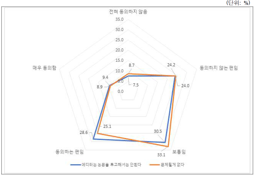 시나리오-이해관계충돌(편집자 논문투고): 전체