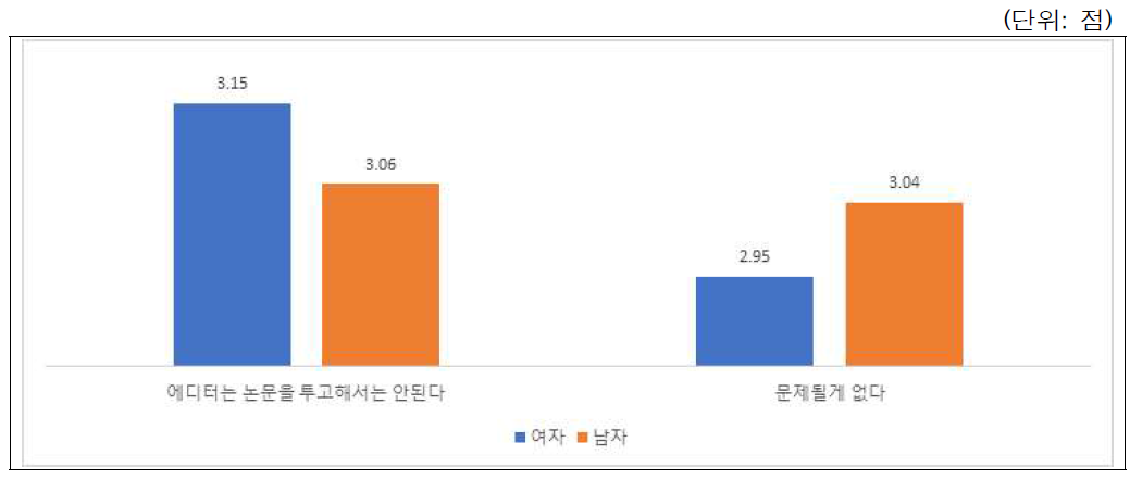 시나리오-이해관계충돌(편집자 논문투고): 성별