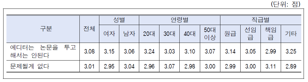 시나리오-이해관계충돌(편집자 논문투고): 성별, 연령별, 직급별